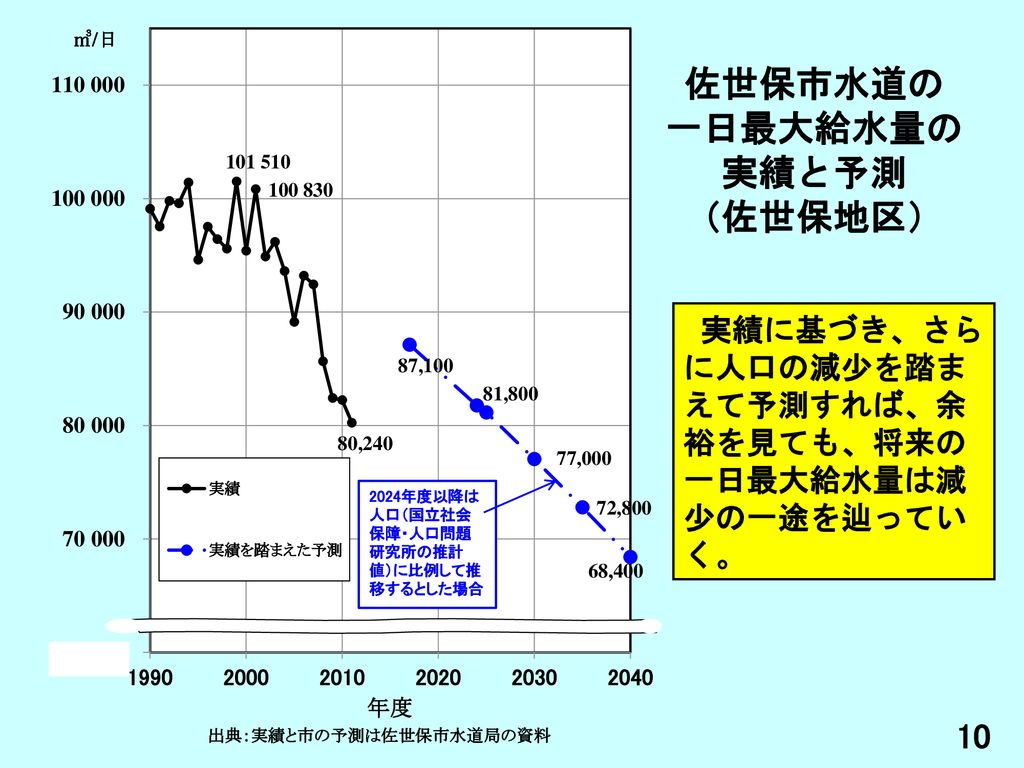 石木ダムは必要か 利水と治水について 2013年11月9日 水源開発問題全国連絡会 嶋津暉之 Ppt Download