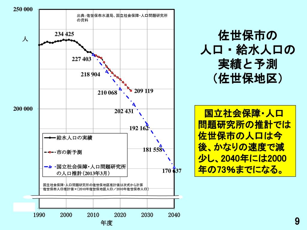 石木ダムは必要か 利水と治水について 2013年11月9日 水源開発問題全国連絡会 嶋津暉之 Ppt Download