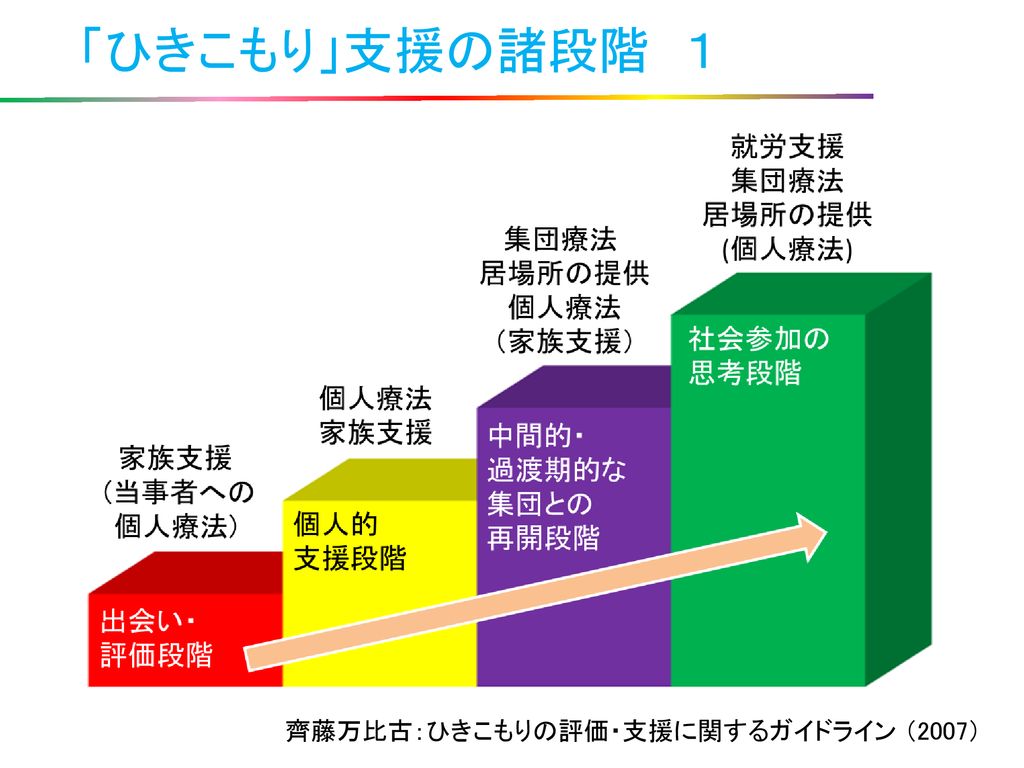 １７１１０７滋賀 Ver2 ひきこもりに関する理解と 支援の流れ 表 鳥取県立精神保健福祉センター Ppt Download