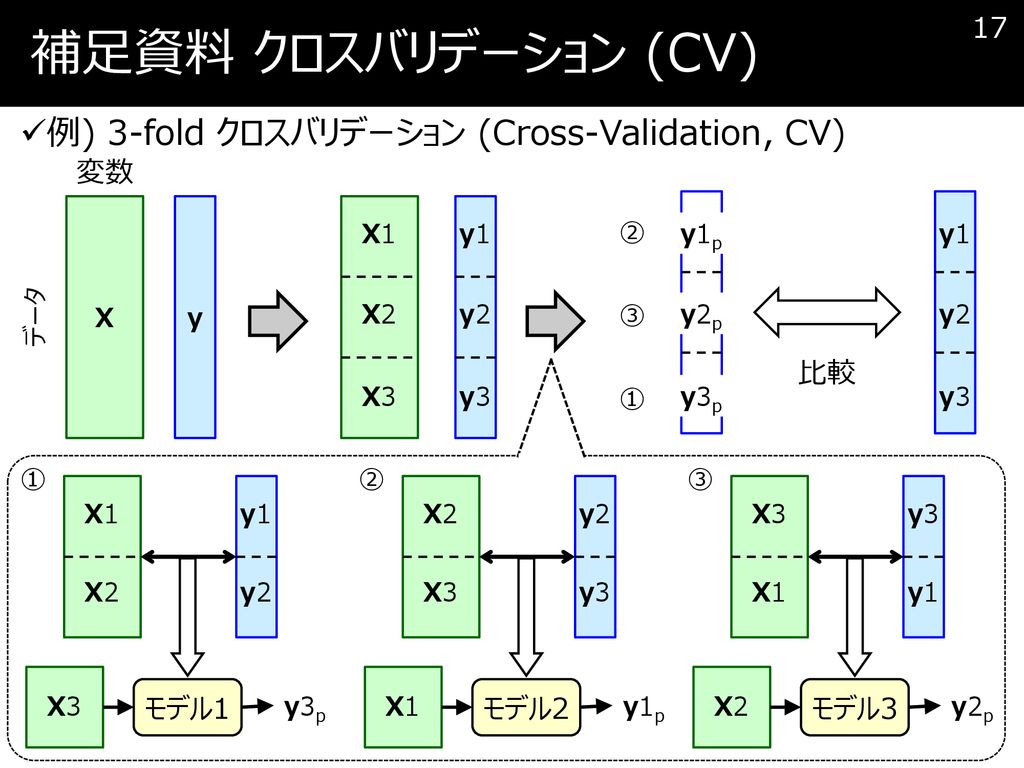 補足資料 クロスバリデーション (CV) 例) 3-fold クロスバリデーション (Cross-Validation, CV) 変数 比較