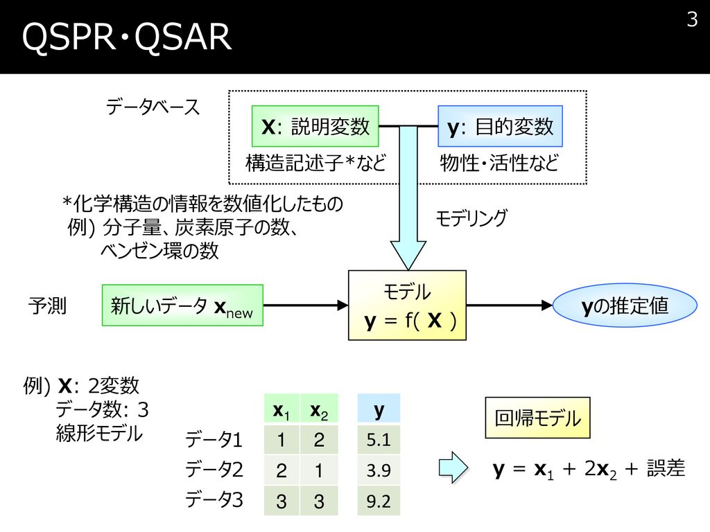QSPR・QSAR データベース X: 説明変数 y: 目的変数 構造記述子*など 物性・活性など