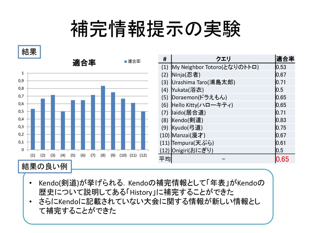 異言語wikipediaを用いた 補完情報の提示手法の提案 Ppt Download