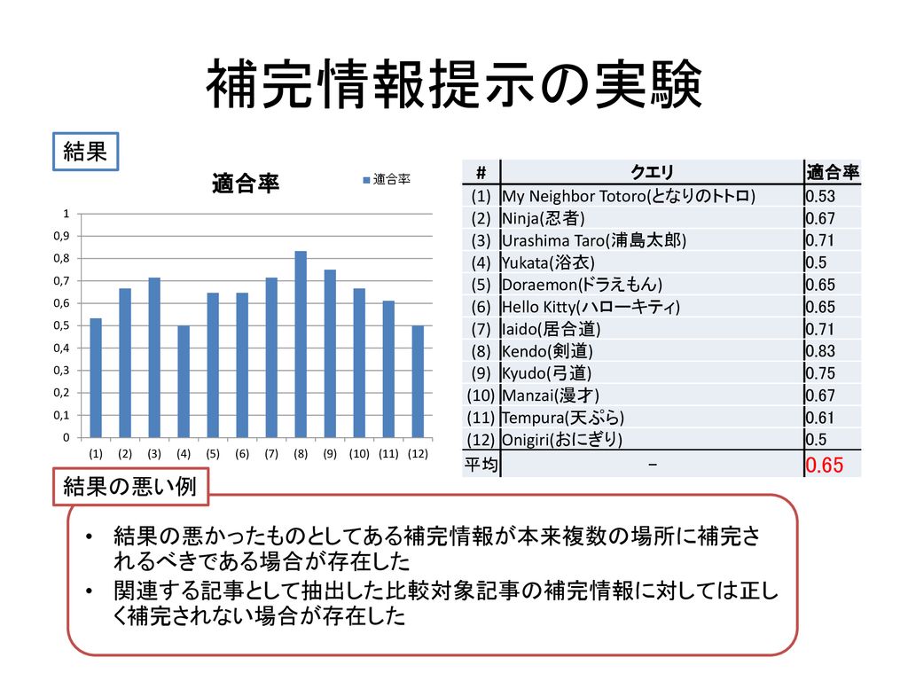 異言語wikipediaを用いた 補完情報の提示手法の提案 Ppt Download