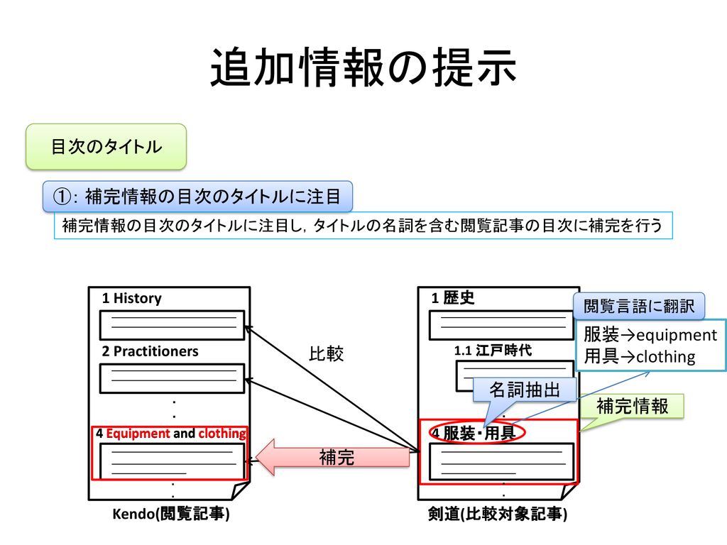 異言語wikipediaを用いた 補完情報の提示手法の提案 Ppt Download