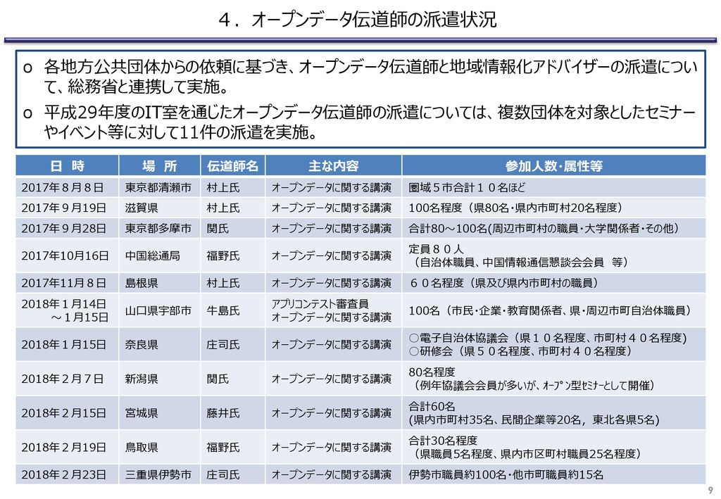 地方公共団体におけるオープンデータの 取組促進状況について Ppt Download