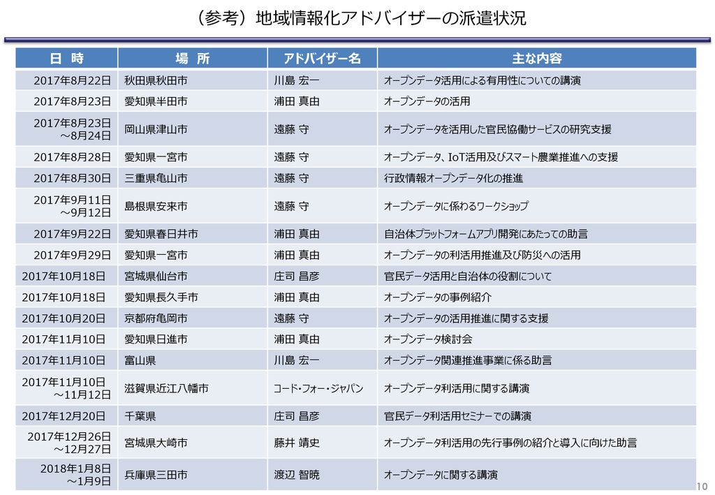 地方公共団体におけるオープンデータの 取組促進状況について Ppt Download