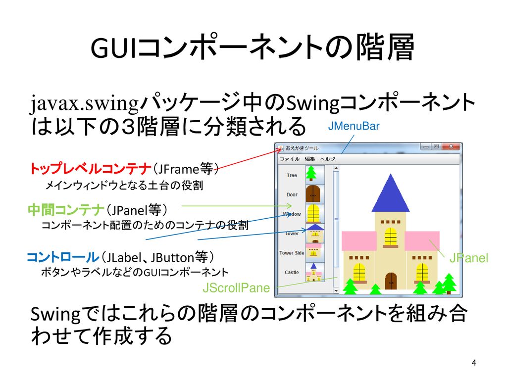 GUIコンポーネントの階層 javax.swingパッケージ中のSwingコンポーネントは以下の３階層に分類される