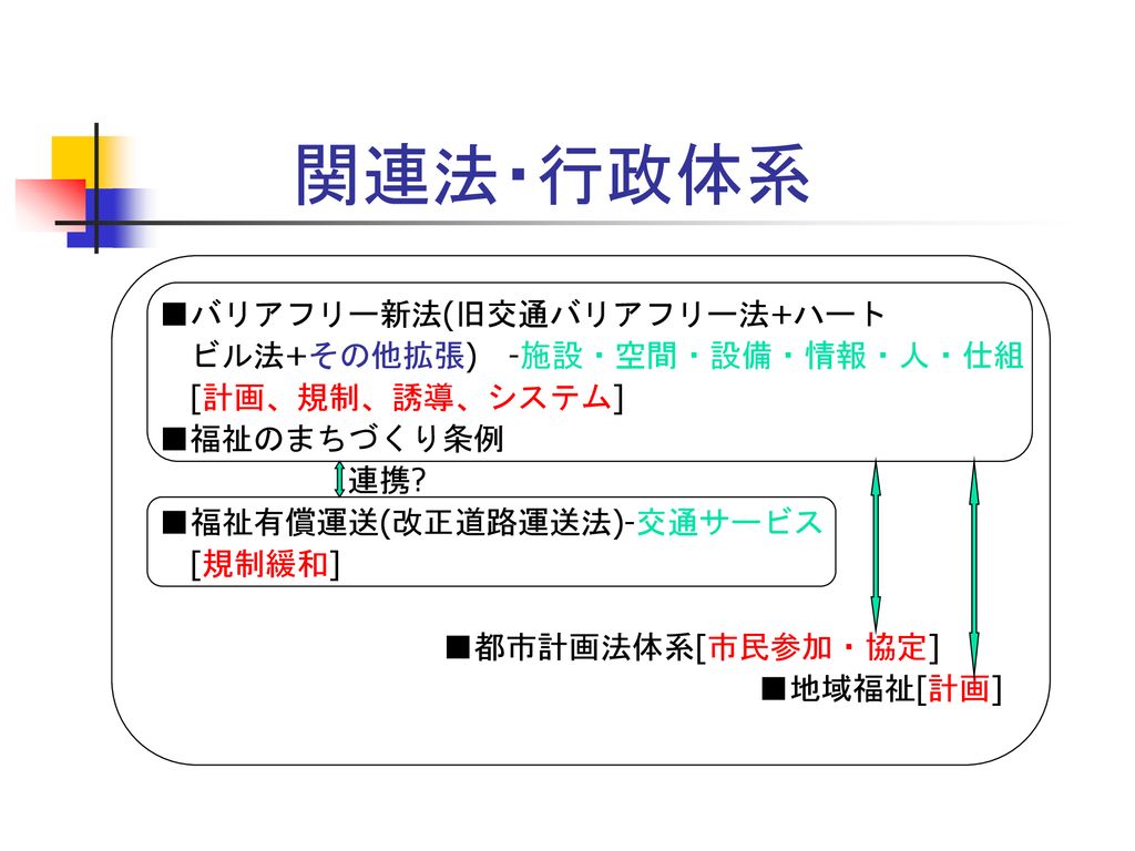 福祉の交通まちづくり バリアフリー新法と福祉輸送サービスから Ppt Download