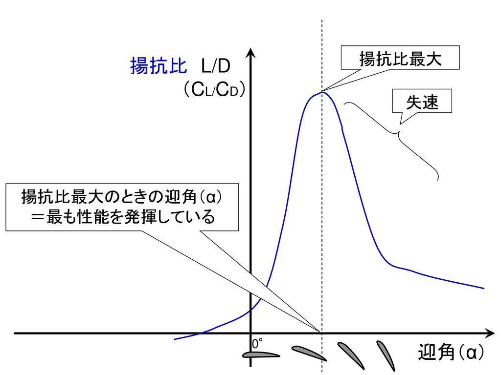 揚抗比最大 揚抗比 L/D （CL/CD） 失速 揚抗比最大のときの迎角（α） ＝最も性能を発揮している 0° 迎角（α）