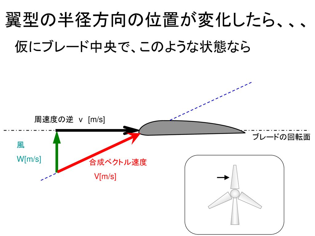 翼型の半径方向の位置が変化したら、、、 仮にブレード中央で、このような状態なら 周速度の逆 v [m/s] ブレードの回転面 風