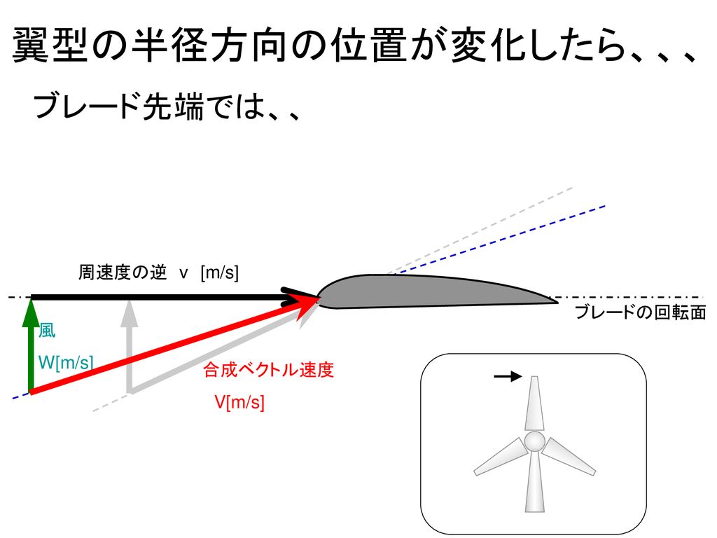 翼型の半径方向の位置が変化したら、、、 ブレード先端では、、 周速度の逆 v [m/s] ブレードの回転面 風 W[m/s]