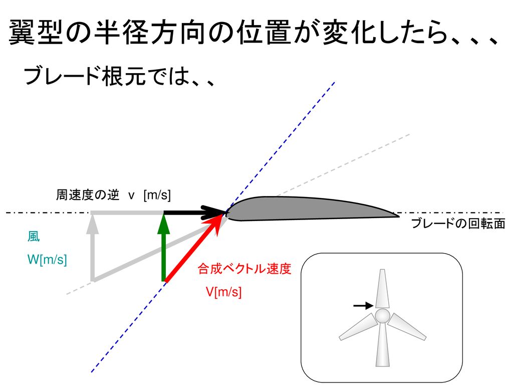 翼型の半径方向の位置が変化したら、、、 ブレード根元では、、 周速度の逆 v [m/s] ブレードの回転面 風 W[m/s]