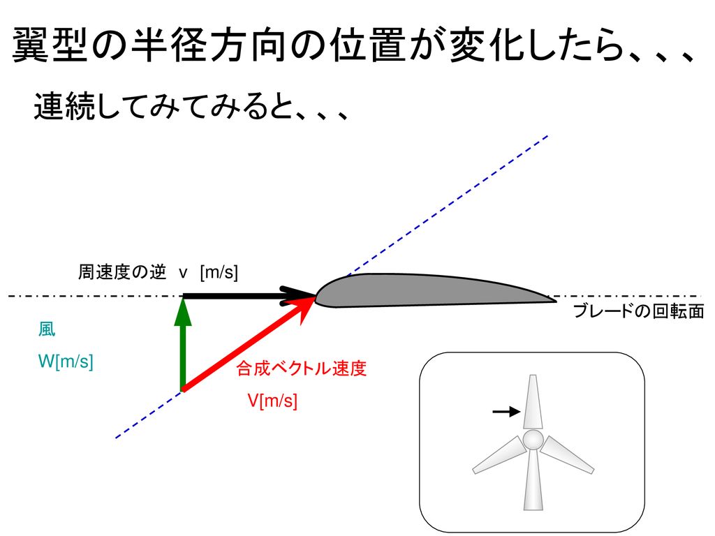 翼型の半径方向の位置が変化したら、、、 連続してみてみると、、、 周速度の逆 v [m/s] ブレードの回転面 風 W[m/s]