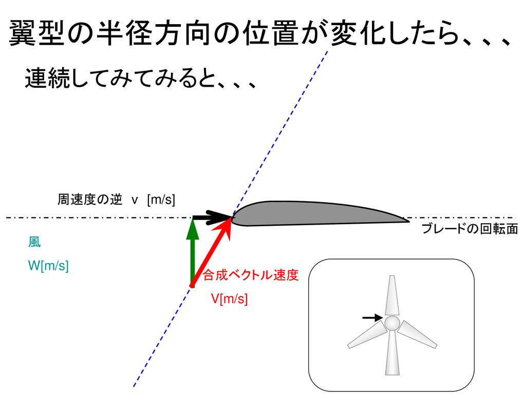 翼型の半径方向の位置が変化したら、、、 連続してみてみると、、、 周速度の逆 v [m/s] ブレードの回転面 風 W[m/s]