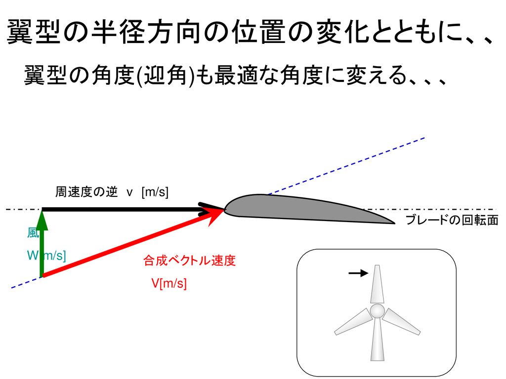 翼型の半径方向の位置の変化とともに、、 翼型の角度(迎角)も最適な角度に変える、、、 周速度の逆 v [m/s] ブレードの回転面 風