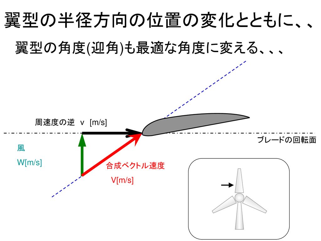 翼型の半径方向の位置の変化とともに、、 翼型の角度(迎角)も最適な角度に変える、、、 周速度の逆 v [m/s] ブレードの回転面 風