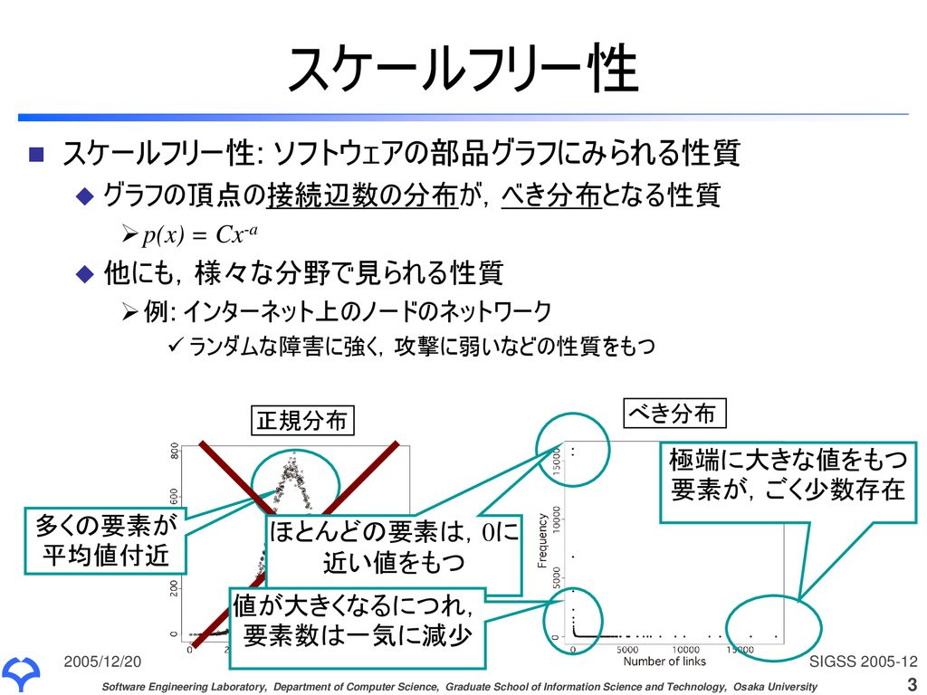 ソフトウェア部品の利用関係におけるスケールフリー性の調査 Ppt Download