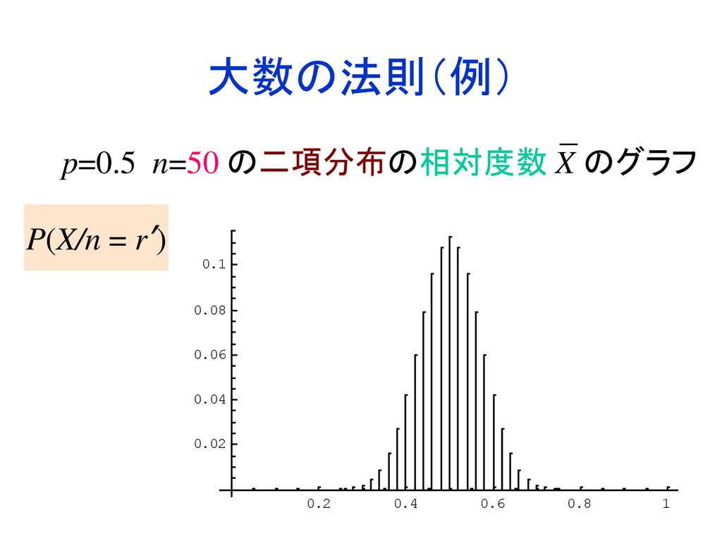 大数の法則（例） P(X/n = r’) p=0.5 n=50 の二項分布の相対度数 X のグラフ