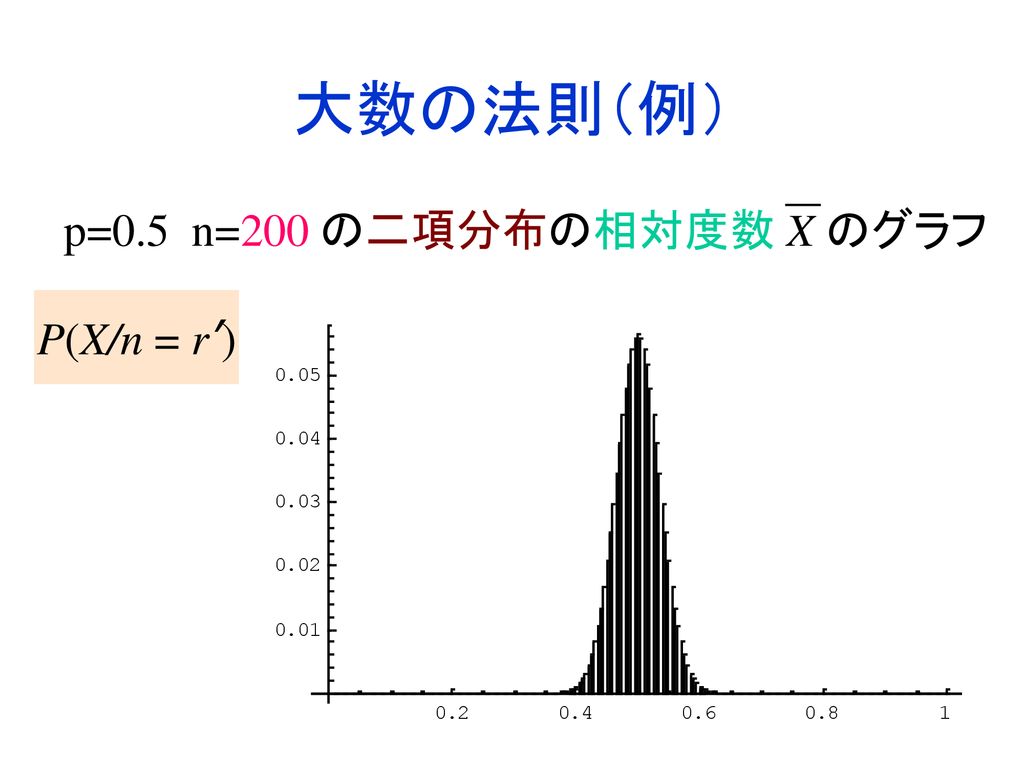 大数の法則（例） p=0.5 n=200 の二項分布の相対度数 X のグラフ P(X/n = r’)
