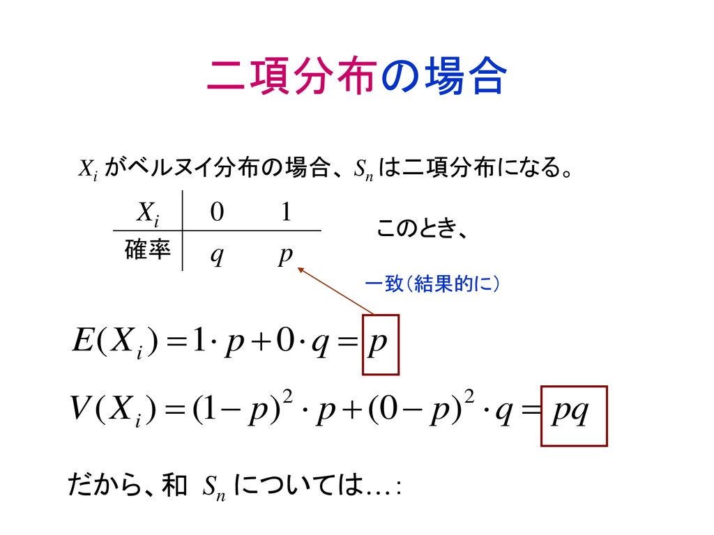 二項分布の場合 1 p q Xi だから、和 Sn については…： Xi がベルヌイ分布の場合、 Sn は二項分布になる。 このとき、 確率