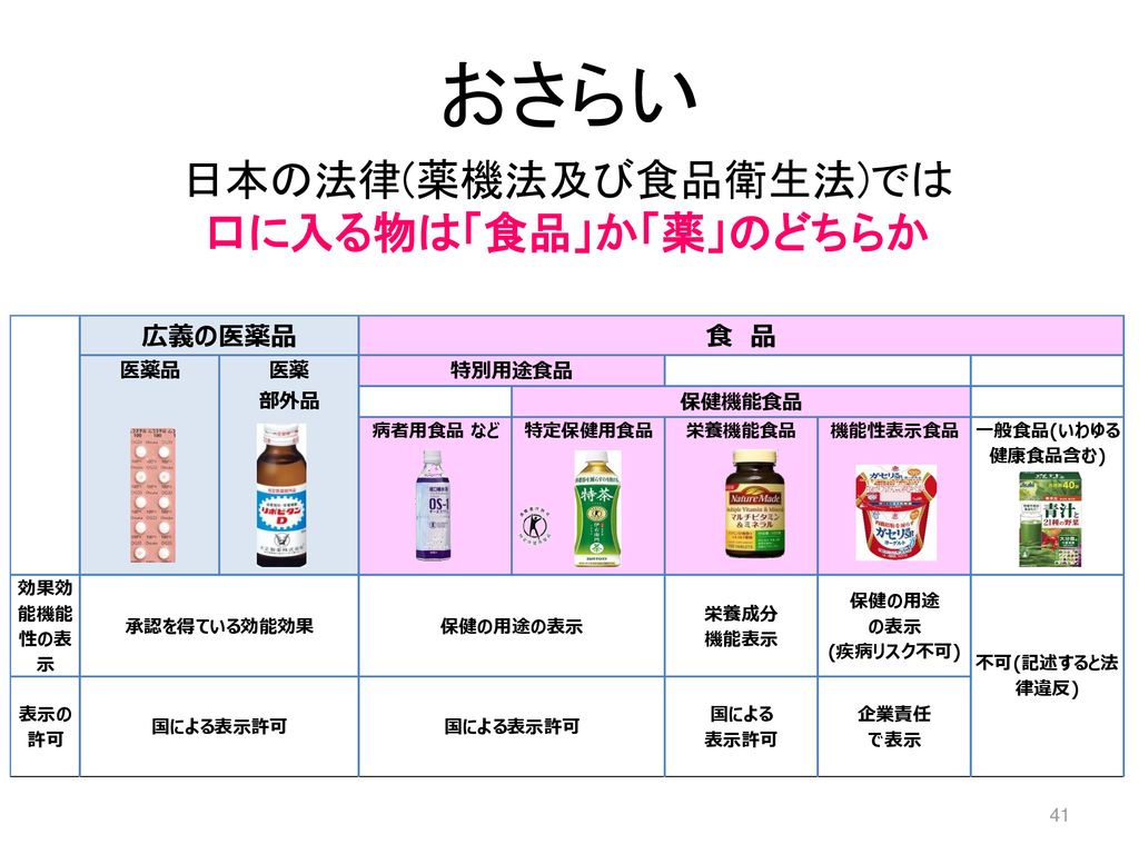 おさらい 日本の法律(薬機法及び食品衛生法)では 口に入る物は「食品」か「薬」のどちらか トクホは消費者庁（国）が許可した食品