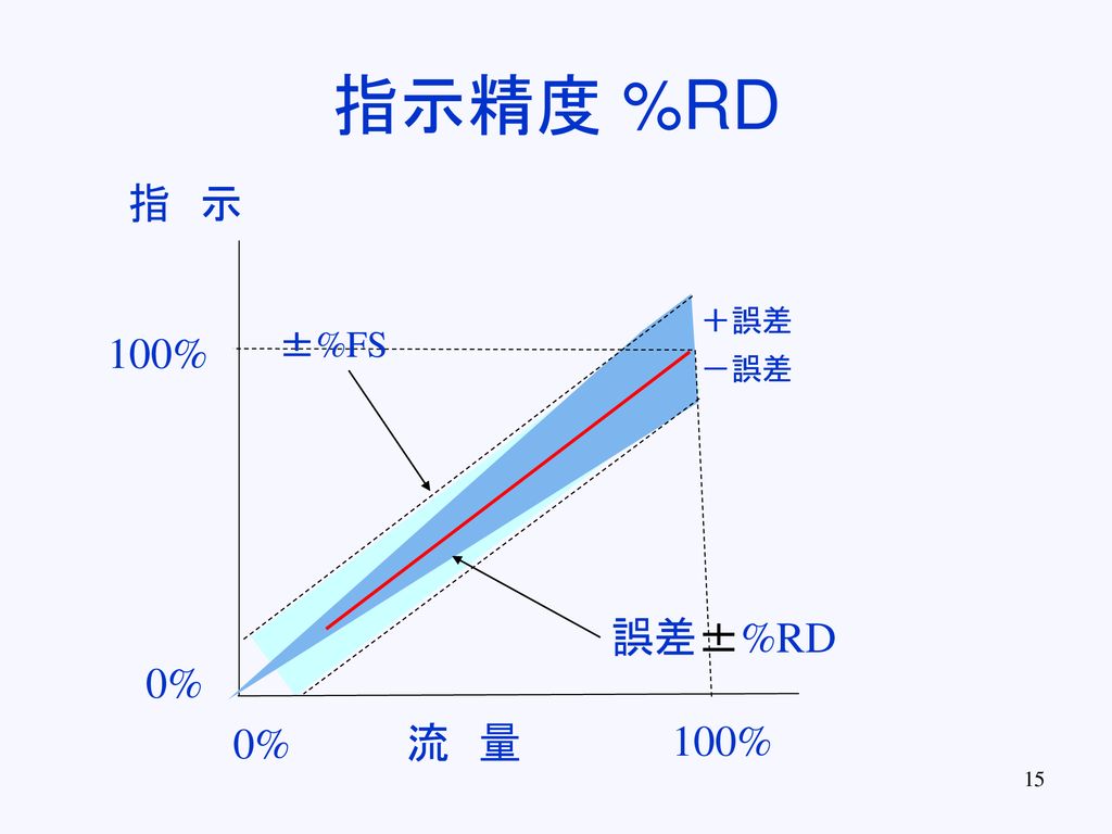 指示精度 %RD 指 示 ＋誤差 －誤差 100% ±%FS 誤差±%RD 0% 0% 流 量 100%