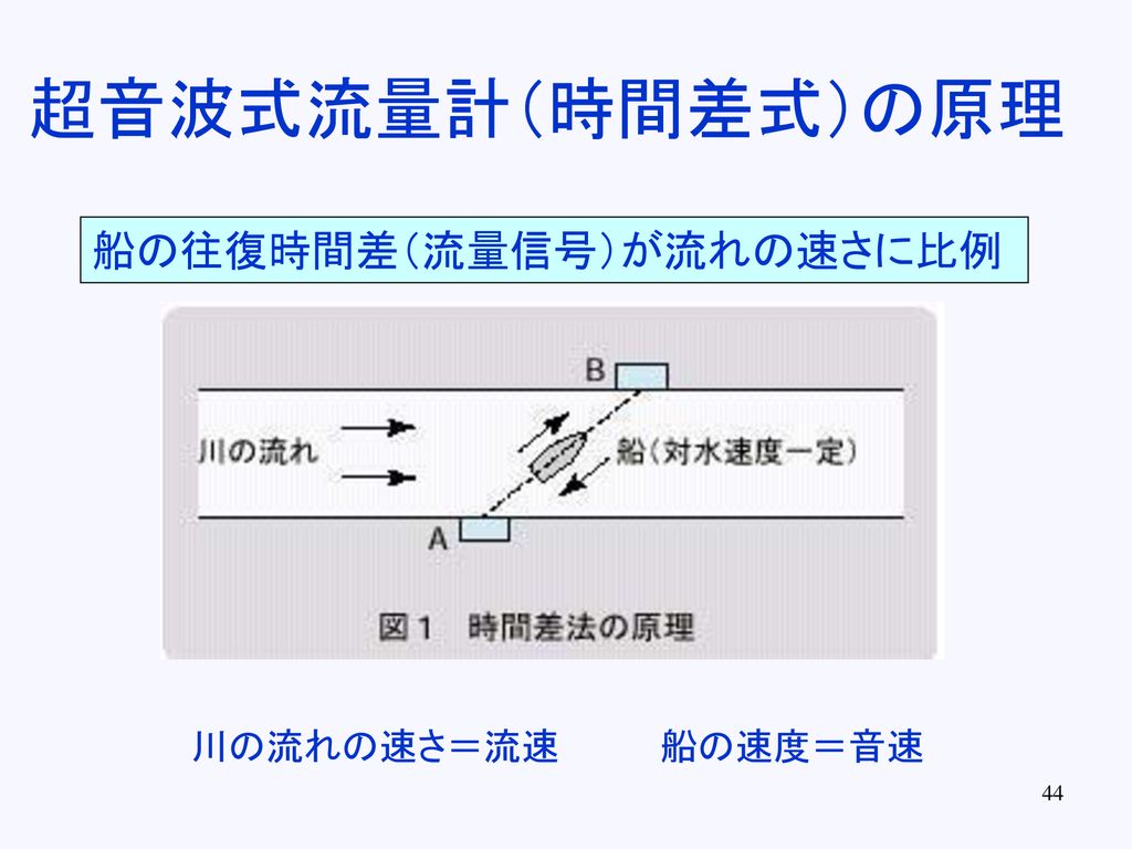 超音波式流量計（時間差式）の原理 船の往復時間差（流量信号）が流れの速さに比例 川の流れの速さ＝流速 船の速度＝音速