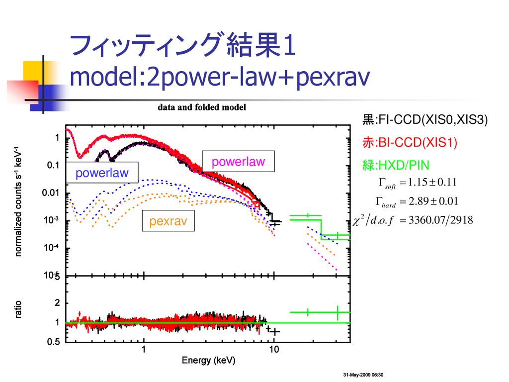 フィッティング結果1 model:2power-law+pexrav