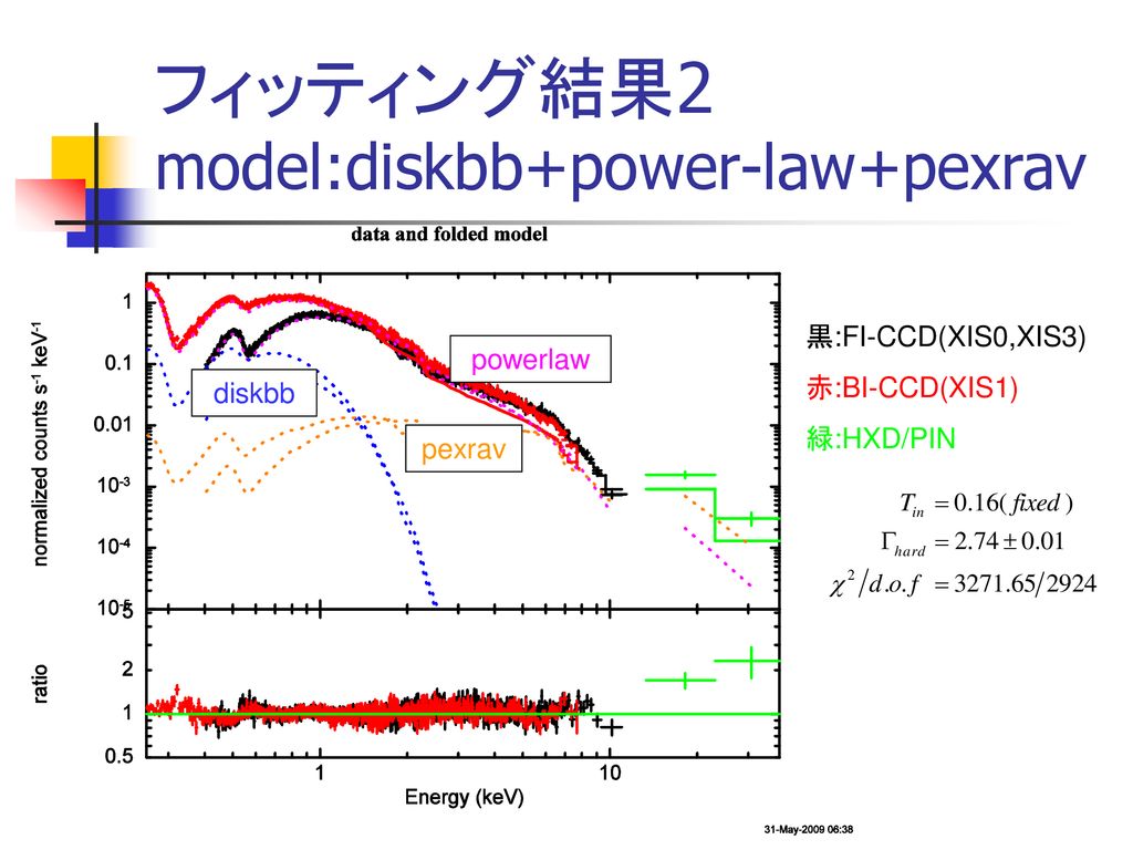 フィッティング結果2 model:diskbb+power-law+pexrav