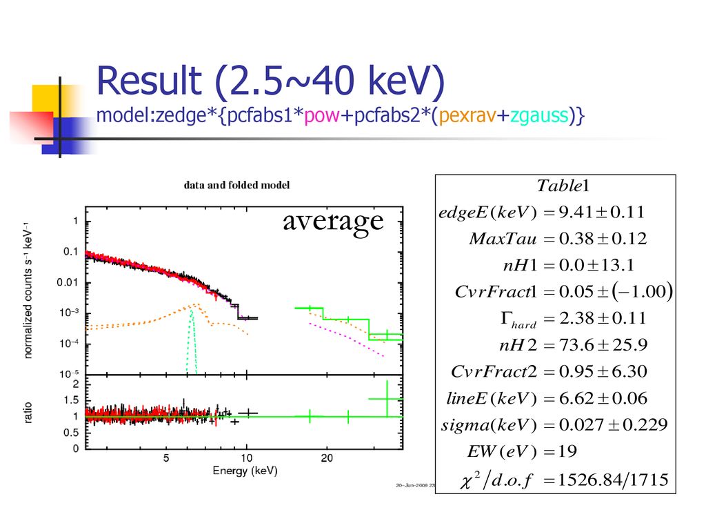 Result (2.5~40 keV) model:zedge*{pcfabs1*pow+pcfabs2*(pexrav+zgauss)}