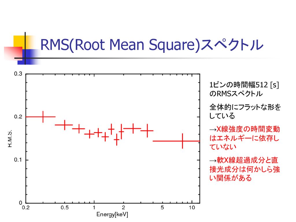 RMS(Root Mean Square)スペクトル