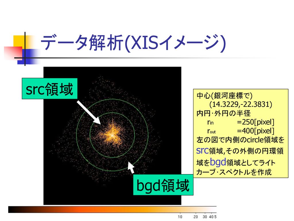 データ解析(XISイメージ) src領域 bgd領域 中心(銀河座標で) ( , ) 内円･外円の半径