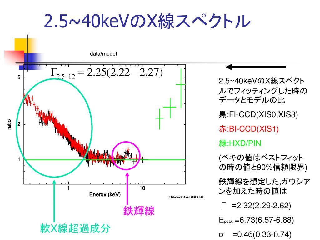 2.5~40keVのX線スペクトル 鉄輝線 軟X線超過成分 2.5~40keVのX線スペクトルでフィッティングした時のデータとモデルの比