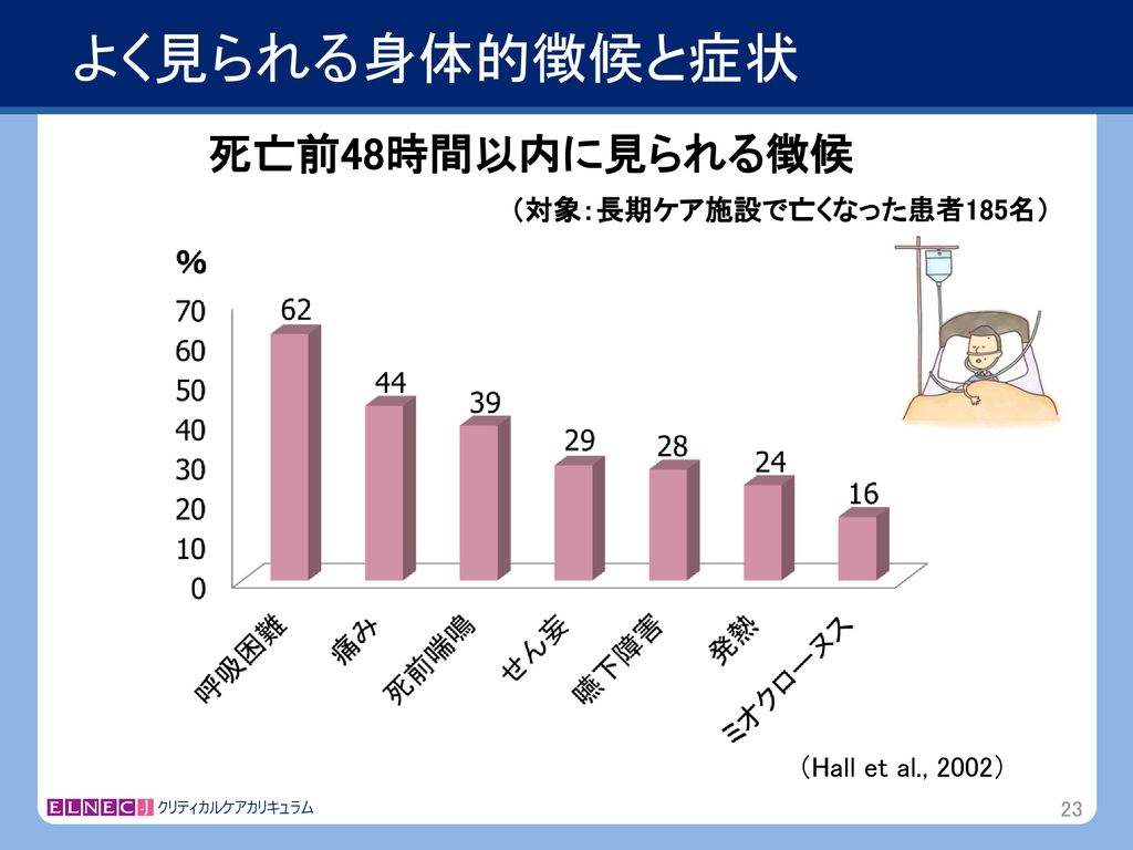 モジュール 8 臨死期のケア End Of Life Nursing Education Consortium Japan Ppt Download