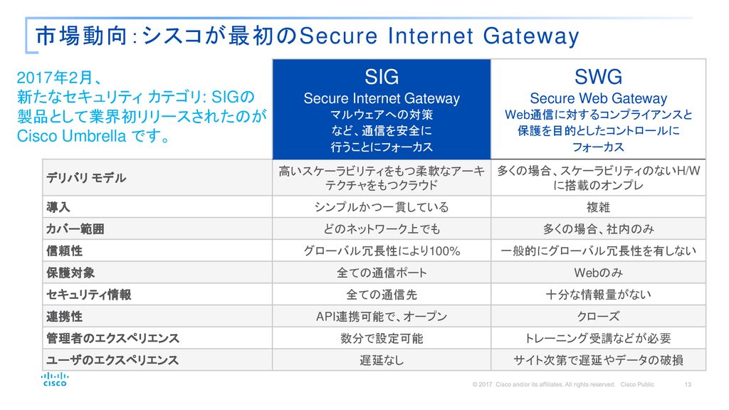 市場動向：シスコが最初のSecure Internet Gateway