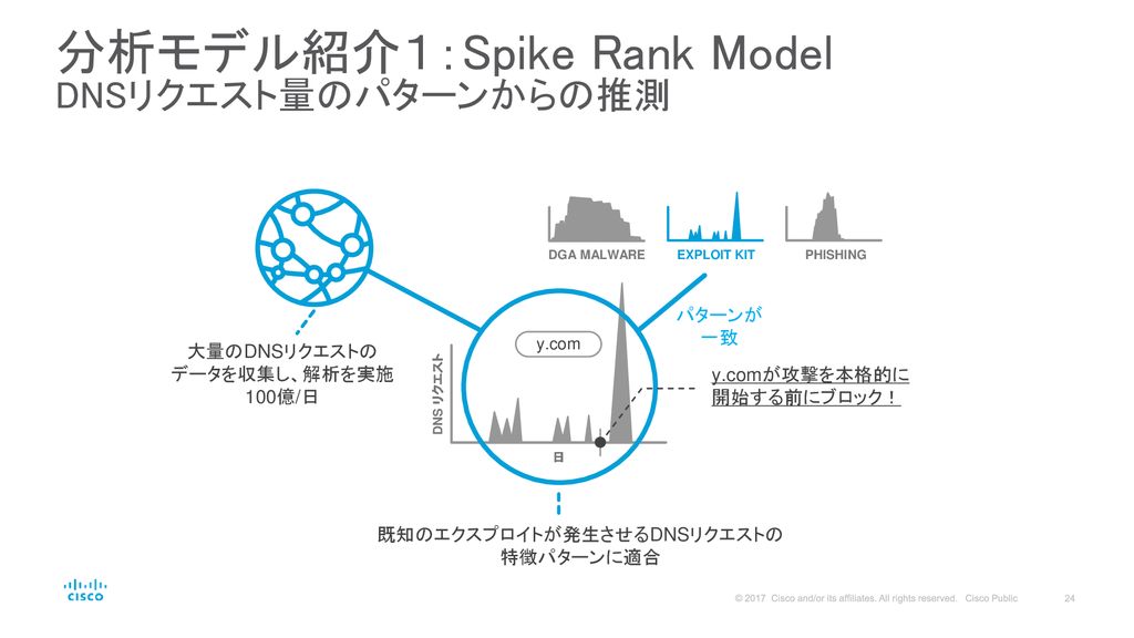 分析モデル紹介１：Spike Rank Model DNSリクエスト量のパターンからの推測