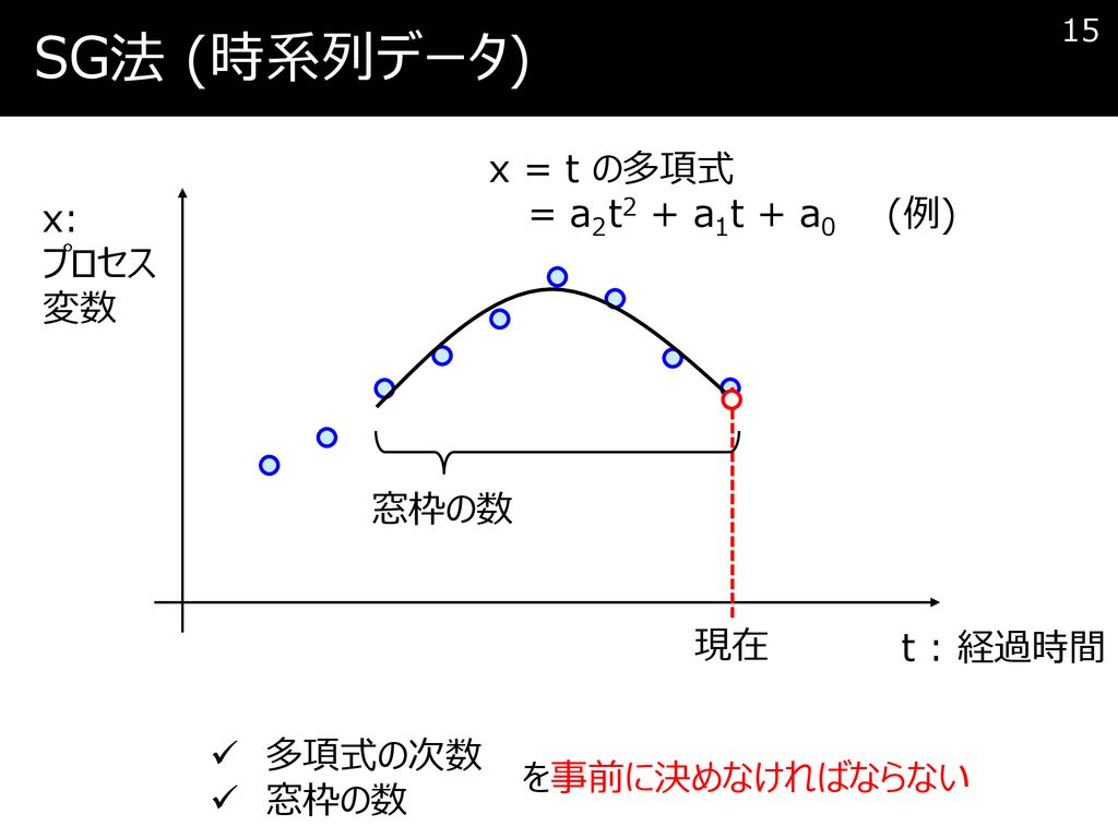 SG法 (時系列データ) x = t の多項式 = a2t2 + a1t + a0 (例) x: プロセス 変数 窓枠の数 現在