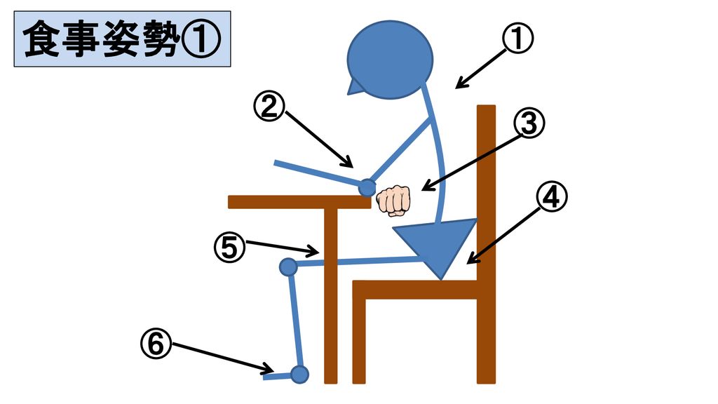 食事姿勢① ① ② ③ ④ ⑤ ⑥ １つ目のパターン、車椅子座位や椅子座位における基本的な食事姿勢を示した図です。ポイントは6点と考えます。