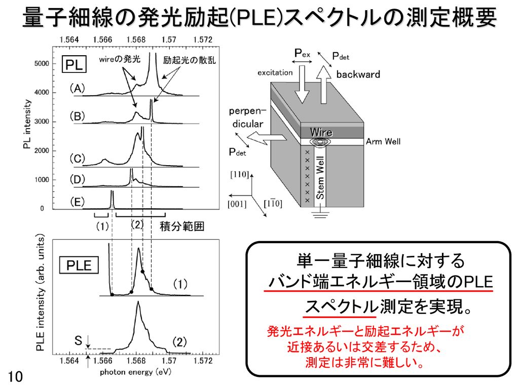 量子細線の発光励起(PLE)スペクトルの測定概要