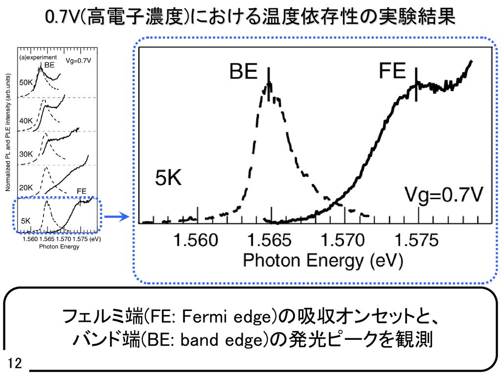 0.7V(高電子濃度)における温度依存性の実験結果
