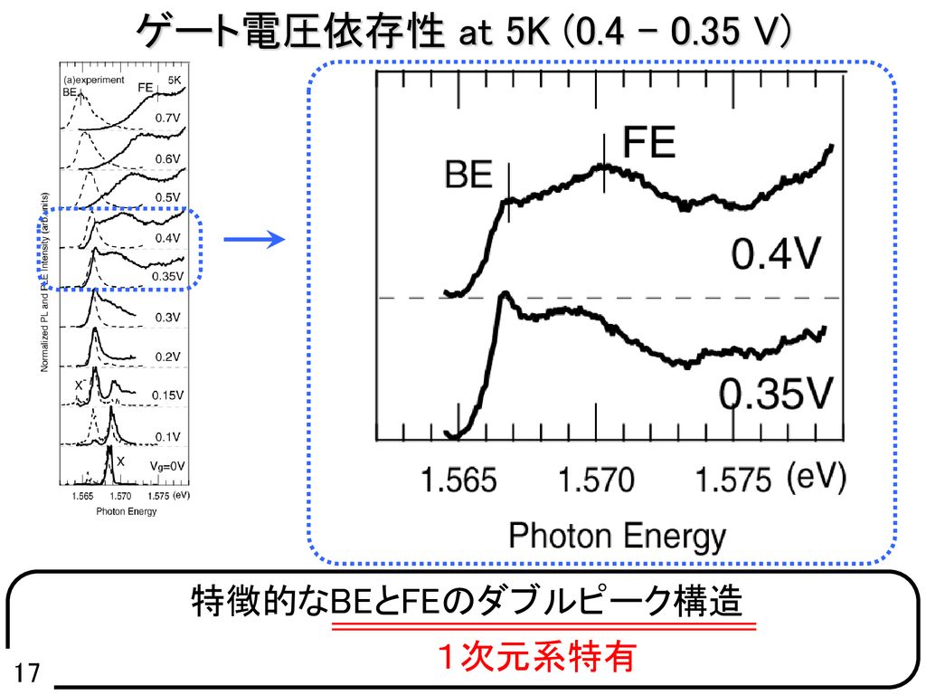 ゲート電圧依存性 at 5K ( V) 特徴的なBEとFEのダブルピーク構造 １次元系特有 17