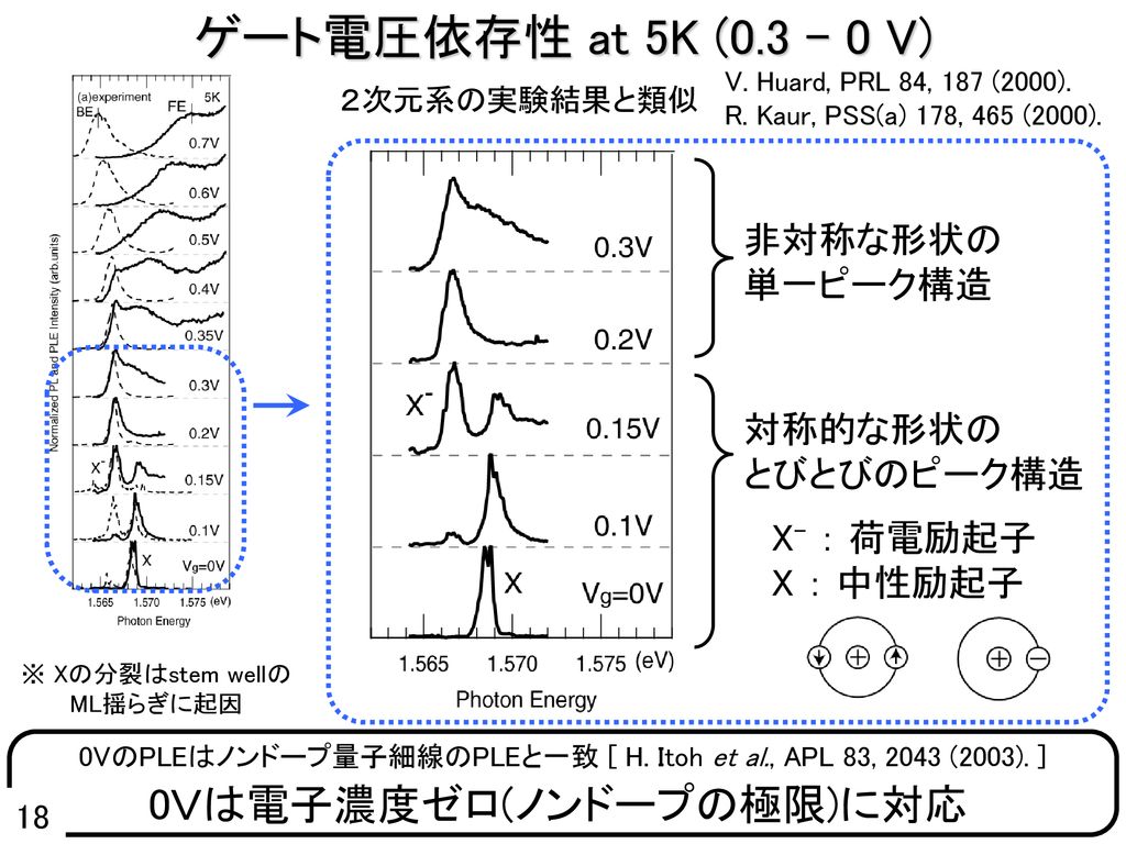 ゲート電圧依存性 at 5K ( V) 0Ｖは電子濃度ゼロ(ノンドープの極限)に対応 非対称な形状の 単一ピーク構造