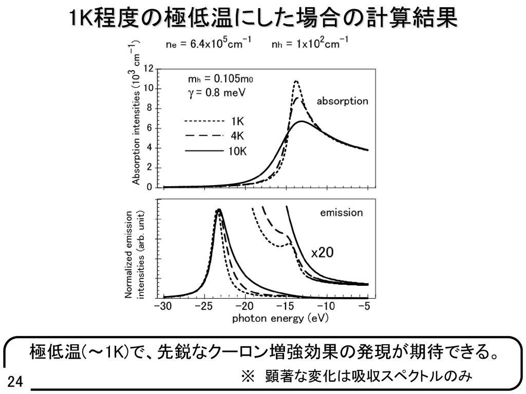 極低温(～1K)で、先鋭なクーロン増強効果の発現が期待できる。
