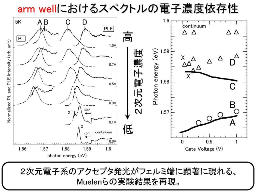 arm wellにおけるスペクトルの電子濃度依存性