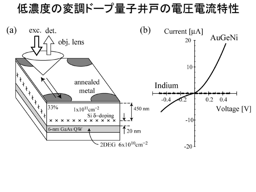 低濃度の変調ドープ量子井戸の電圧電流特性