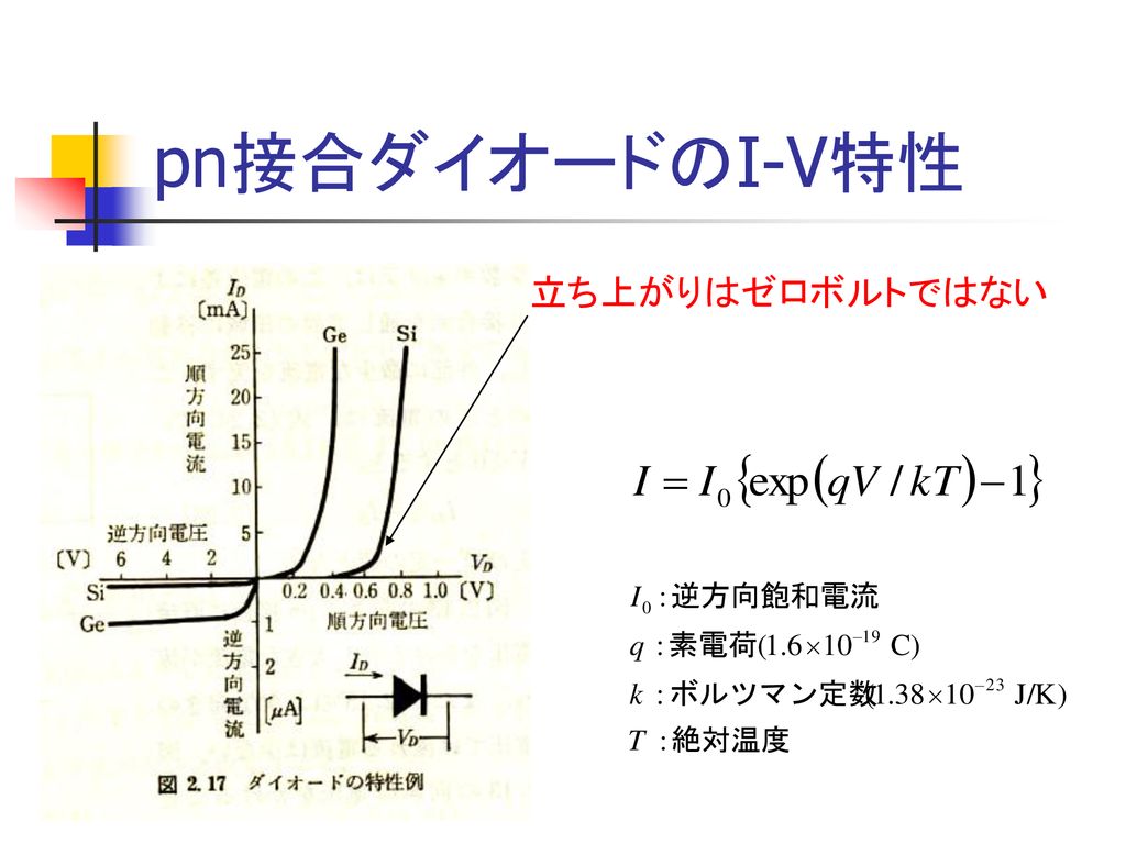pn接合ダイオードのI-V特性 立ち上がりはゼロボルトではない