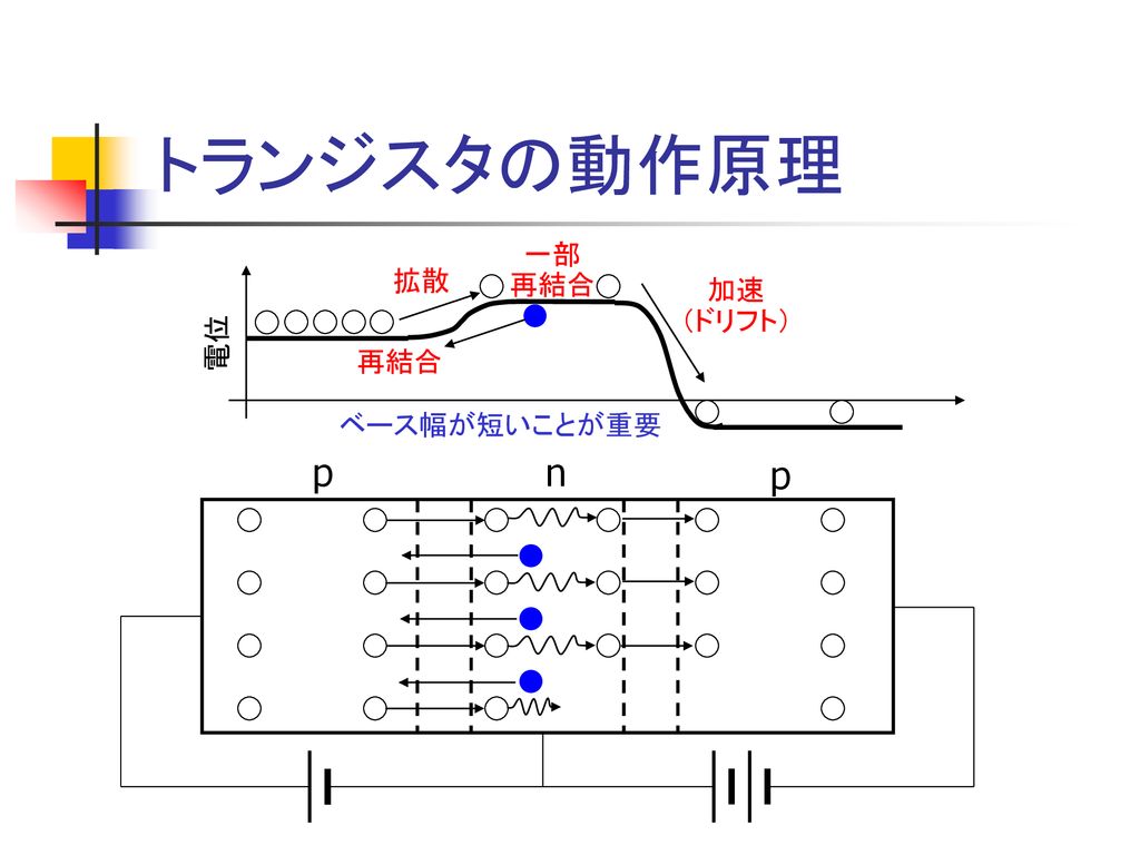 トランジスタの動作原理 一部 再結合 拡散 加速 （ドリフト） 電位 再結合 ベース幅が短いことが重要 p n p