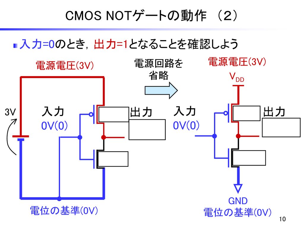 CMOS NOTゲートの動作 （２） 入力=0のとき，出力=1となることを確認しよう 入力 入力 出力 出力 ON ON 0V(0)