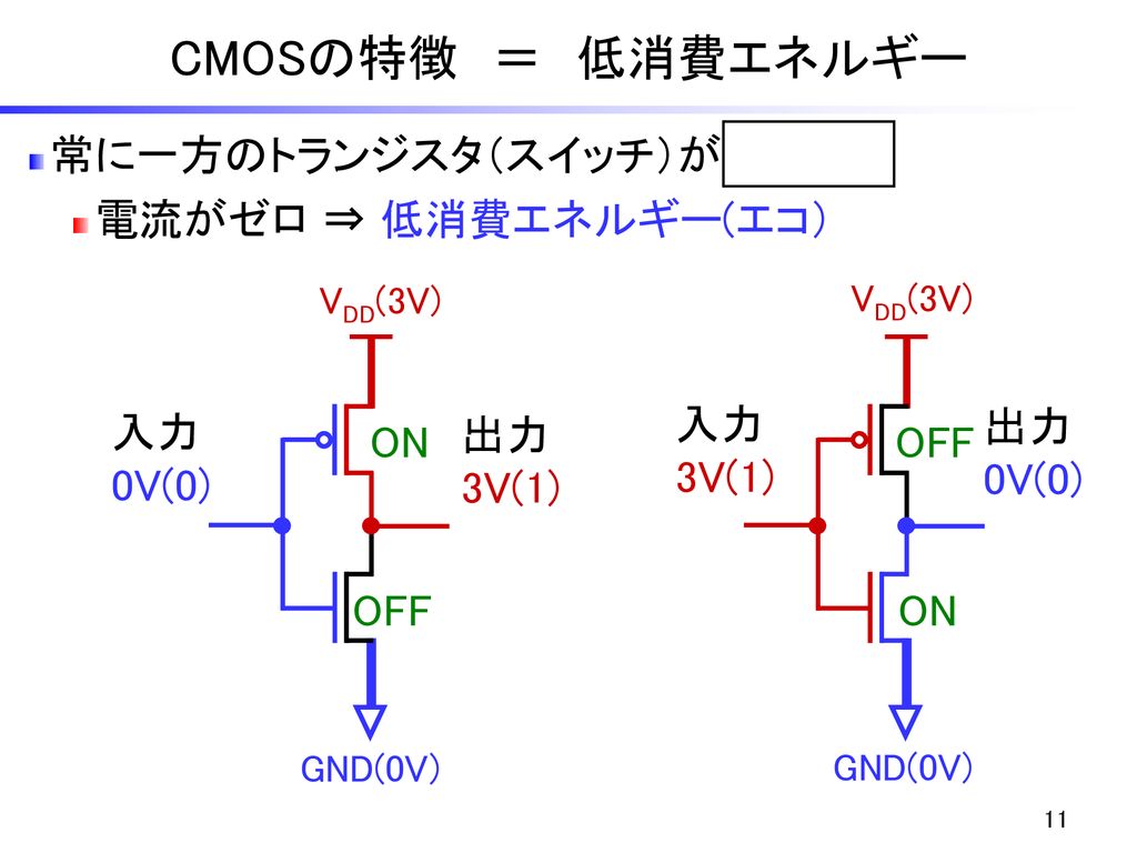 CMOSの特徴 ＝ 低消費エネルギー 常に一方のトランジスタ（スイッチ）が オフ 電流がゼロ ⇒ 低消費エネルギー(エコ） 入力 3V(1)