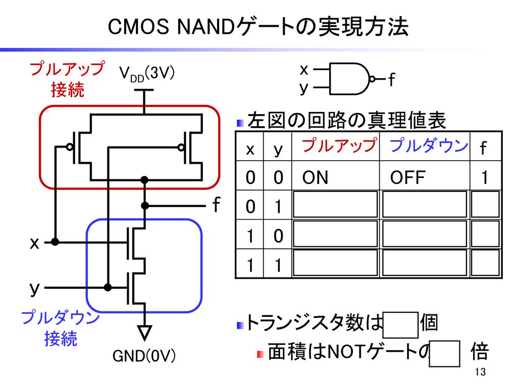 CMOS NANDゲートの実現方法 f x y 左図の回路の真理値表 トランジスタ数は 4 個 面積はNOTゲートの ２ 倍 x f y x